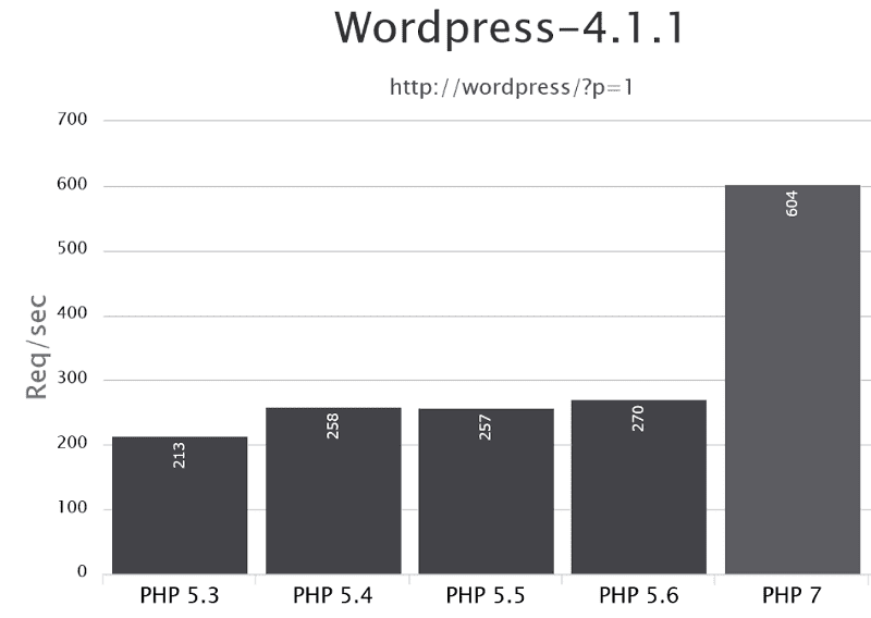 Otimização WordPress - Comparativo de versões de PHP